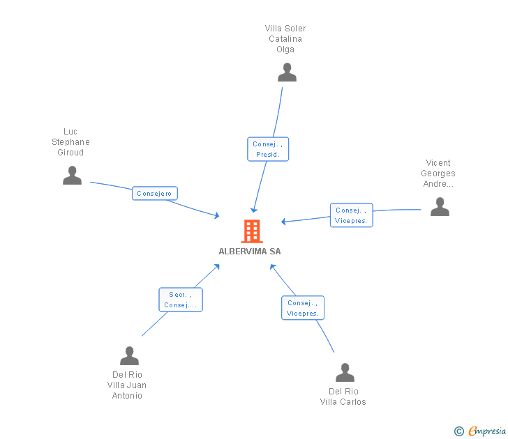 Vinculaciones societarias de ALBERVIMA SA