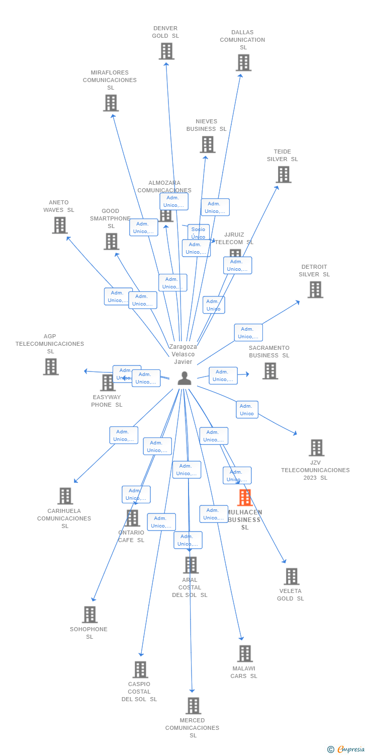 Vinculaciones societarias de MULHACEN BUSINESS SL