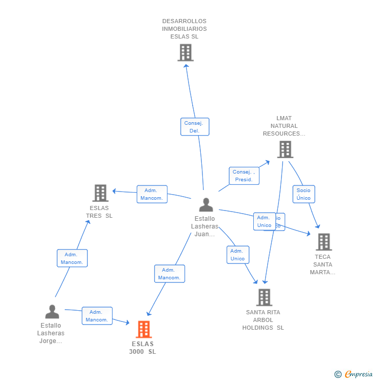 Vinculaciones societarias de ESLAS 3000 SL