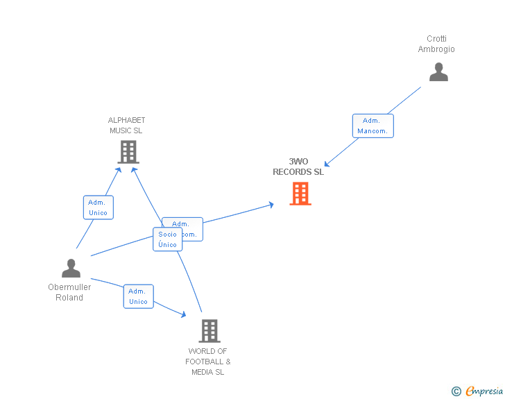 Vinculaciones societarias de 3WO RECORDS SL