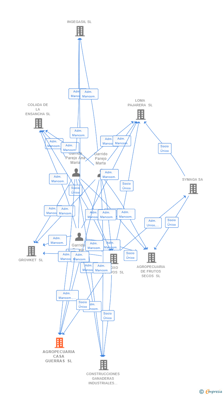 Vinculaciones societarias de AGROPECUARIA CASA GUERRAS SL