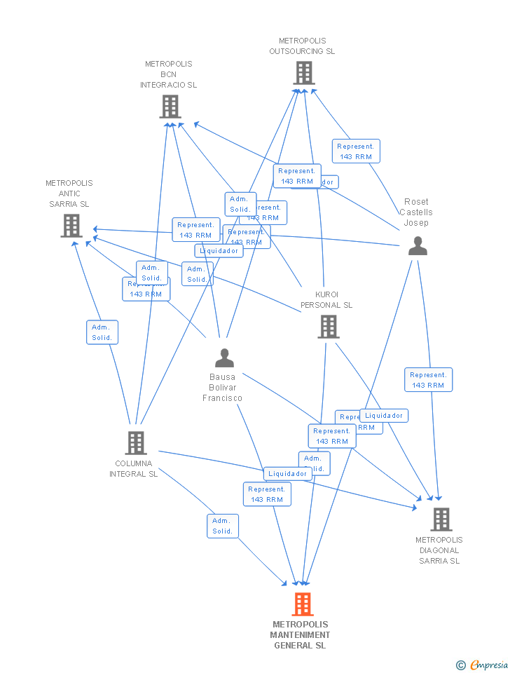 Vinculaciones societarias de METROPOLIS MANTENIMENT GENERAL SL