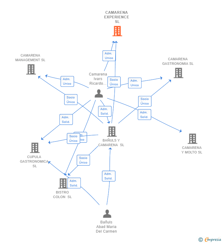 Vinculaciones societarias de CAMARENA EXPERIENCE SL