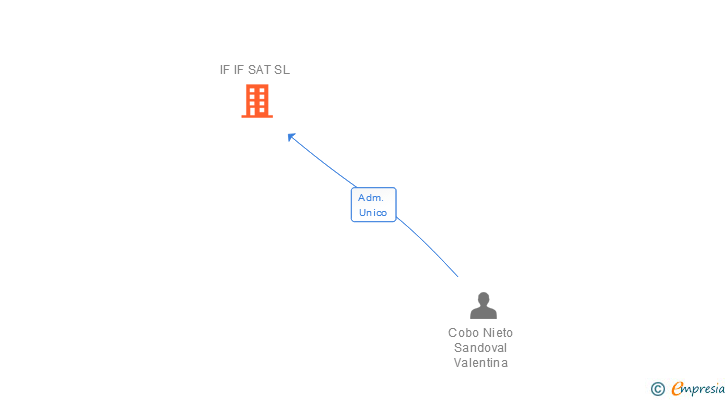 Vinculaciones societarias de IF IF SAT SL