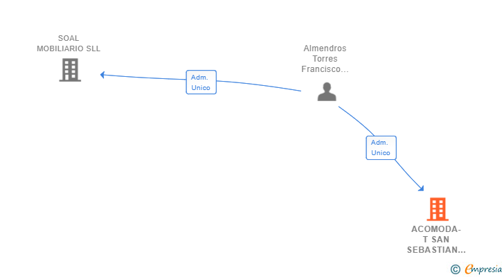 Vinculaciones societarias de ACOMODA-T SAN SEBASTIAN DE LOS REYES SL