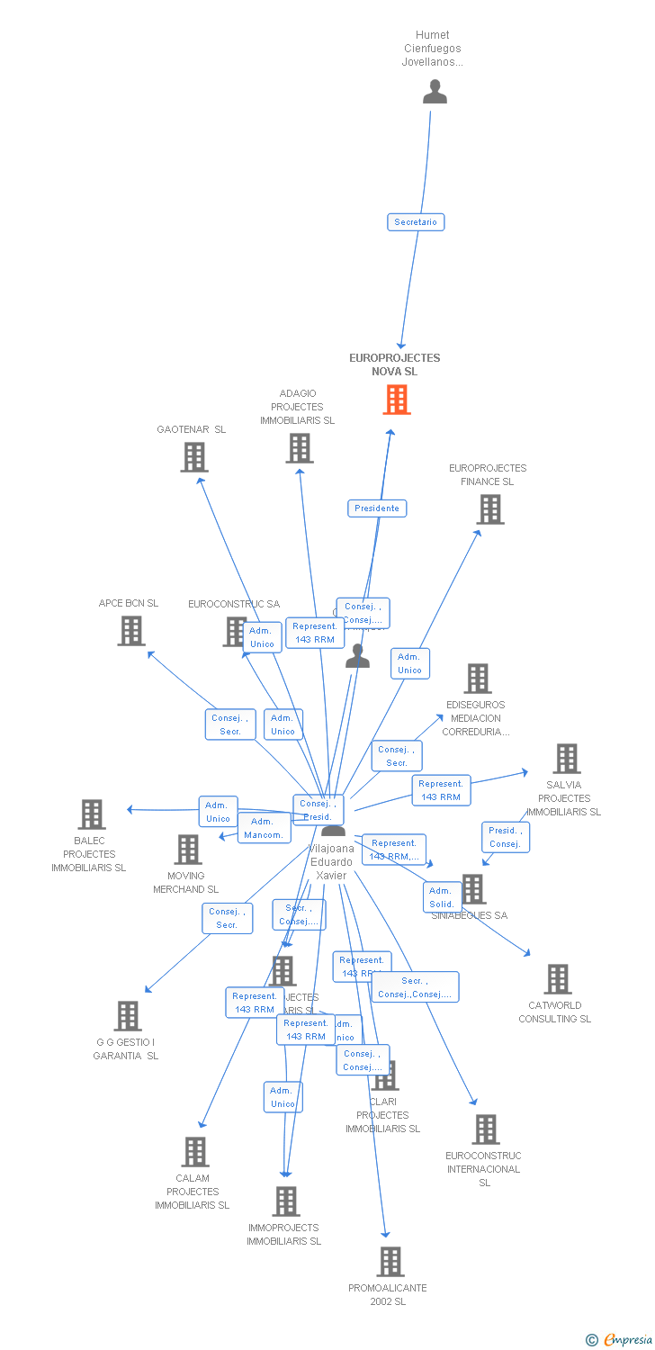 Vinculaciones societarias de EUROPROJECTES NOVA SL
