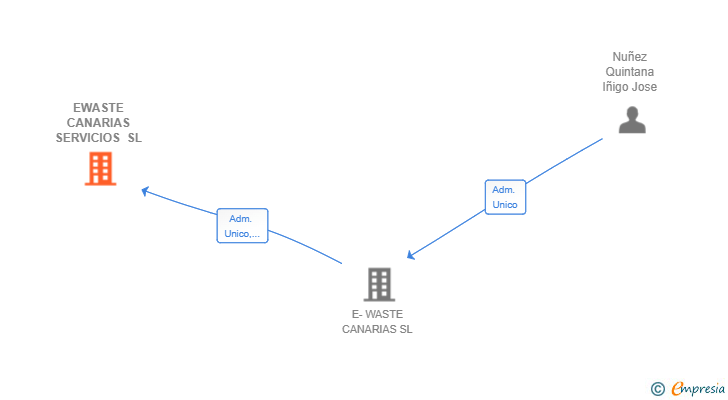 Vinculaciones societarias de EWASTE CANARIAS SERVICIOS SL