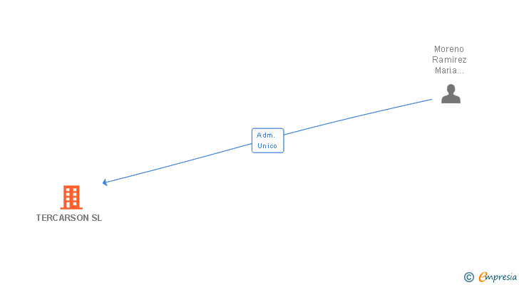 Vinculaciones societarias de TERCARSON SL