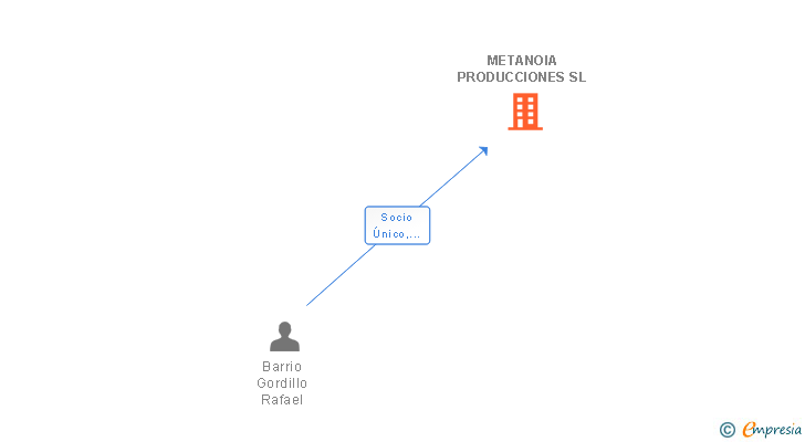 Vinculaciones societarias de METANOIA PRODUCCIONES SL