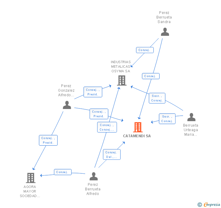 Vinculaciones societarias de CATAMENDI SA