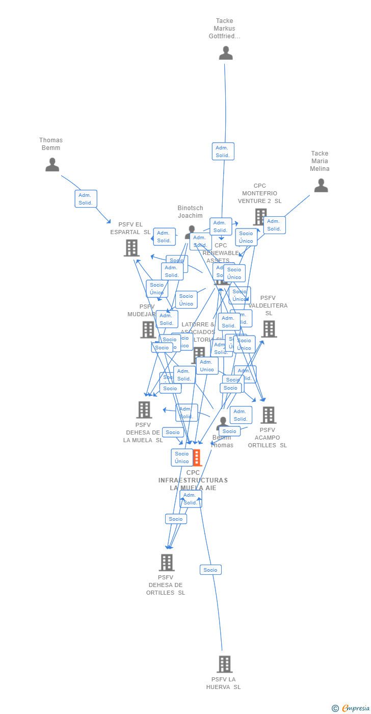 Vinculaciones societarias de CPC INFRAESTRUCTURAS LA MUELA AIE