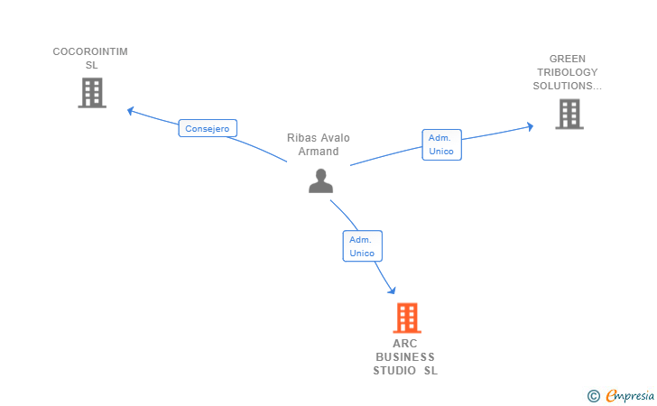 Vinculaciones societarias de ARC BUSINESS STUDIO SL