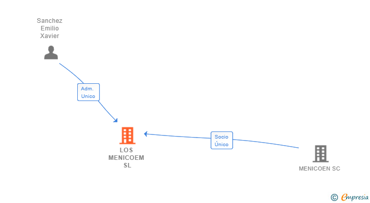 Vinculaciones societarias de LOS MENICOEM SL
