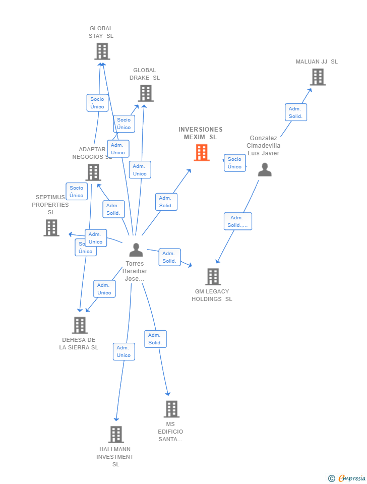 Vinculaciones societarias de INVERSIONES MEXIM SL