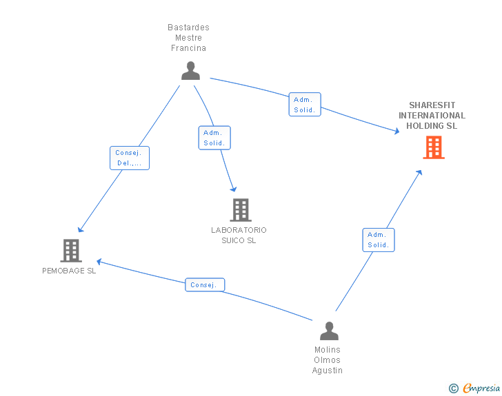 Vinculaciones societarias de SHARESFIT INTERNATIONAL HOLDING SL