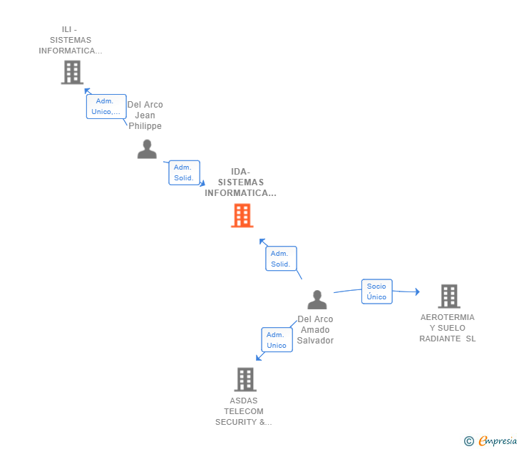 Vinculaciones societarias de IDA-SISTEMAS INFORMATICA TELECOMUNICACIONES Y SEGURIDAD SL