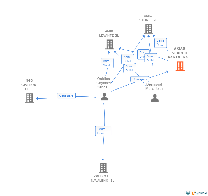 Vinculaciones societarias de AXIAS SEARCH PARTNERS SL