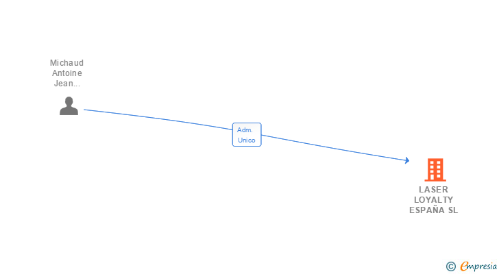 Vinculaciones societarias de LASER LOYALTY ESPAÑA SL