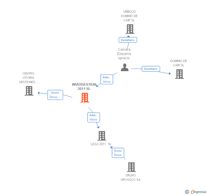 Vinculaciones societarias de INVERGESTION 2011 SL
