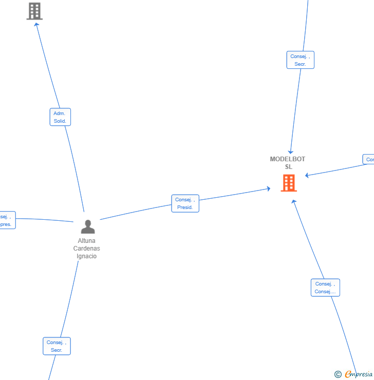 Vinculaciones societarias de MODELBOT SL