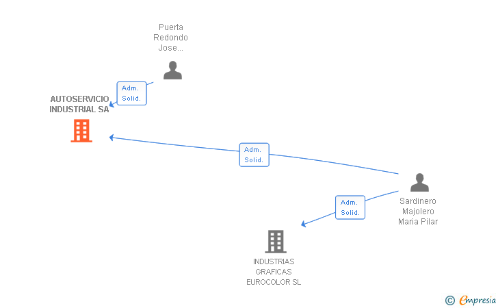 Vinculaciones societarias de AUTOSERVICIO INDUSTRIAL SA