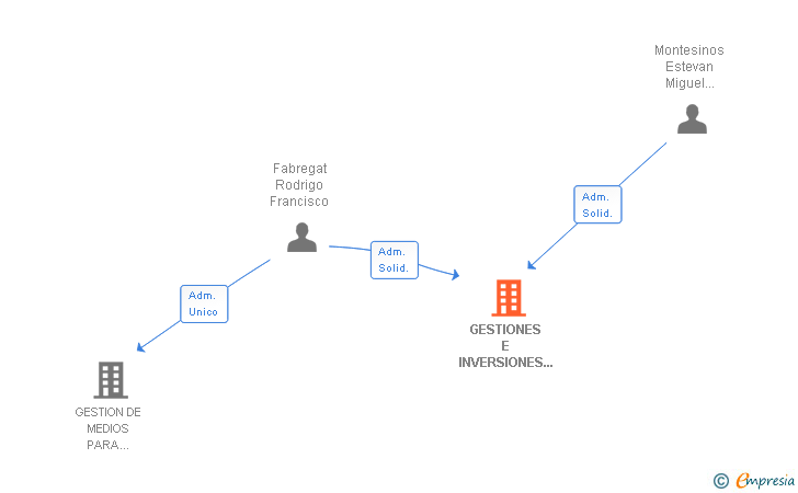 Vinculaciones societarias de GESTIONES E INVERSIONES DEL INTERIOR VALENCIANO SL