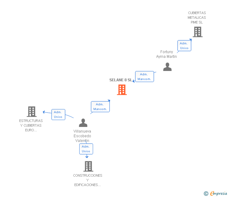 Vinculaciones societarias de SELANE 8 SL