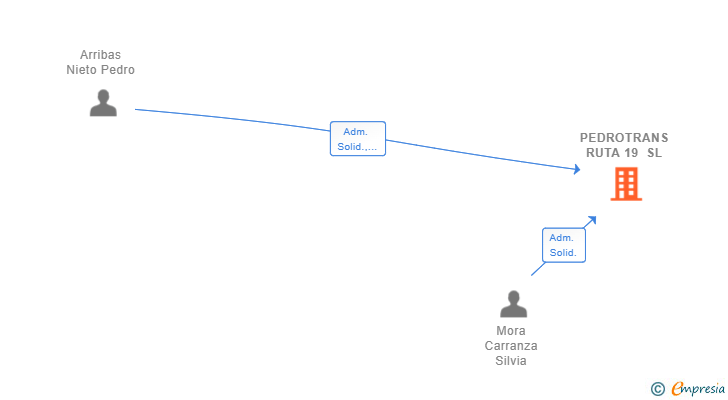 Vinculaciones societarias de PEDROTRANS RUTA 19 SL