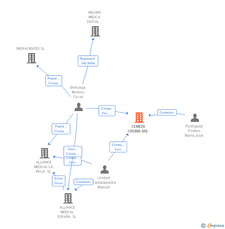 Vinculaciones societarias de CEMEDI OSUNA SRL