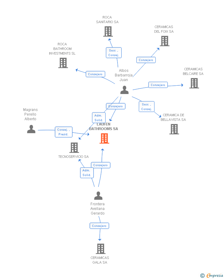 Vinculaciones societarias de LAUFEN BATHROOMS SA
