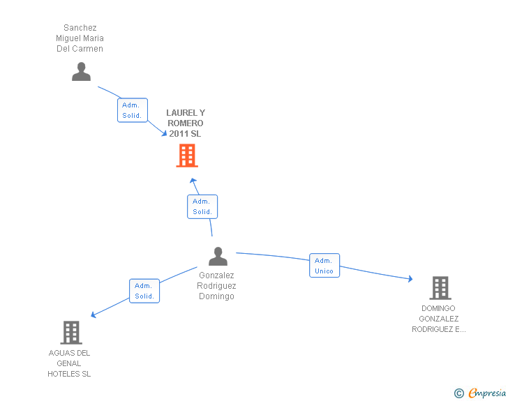 Vinculaciones societarias de LAUREL Y ROMERO 2011 SL