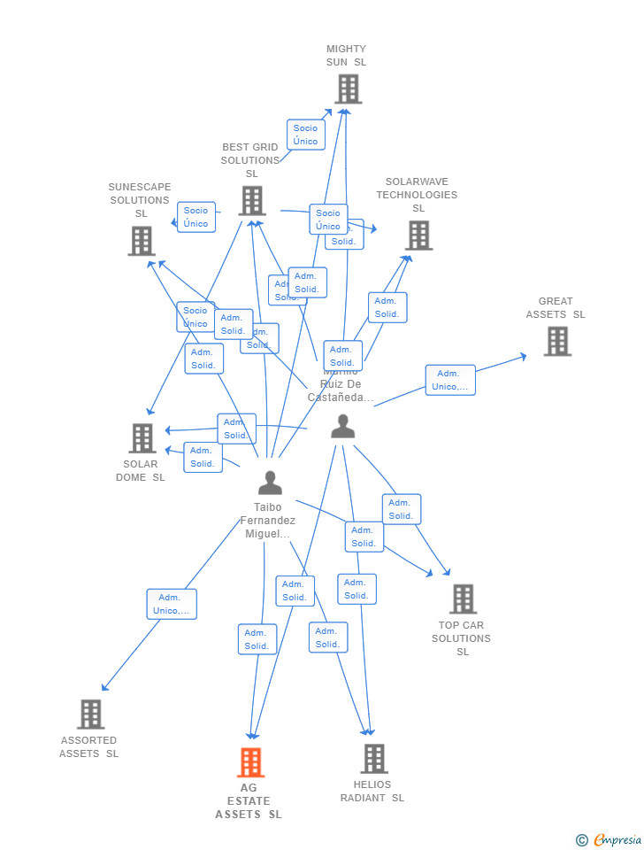 Vinculaciones societarias de AG ESTATE ASSETS SL
