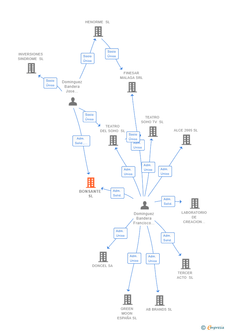 Vinculaciones societarias de BONSANTE SL