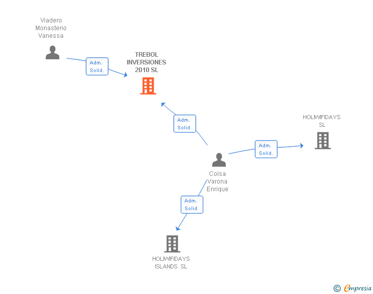 Vinculaciones societarias de TREBOL INVERSIONES 2010 SL