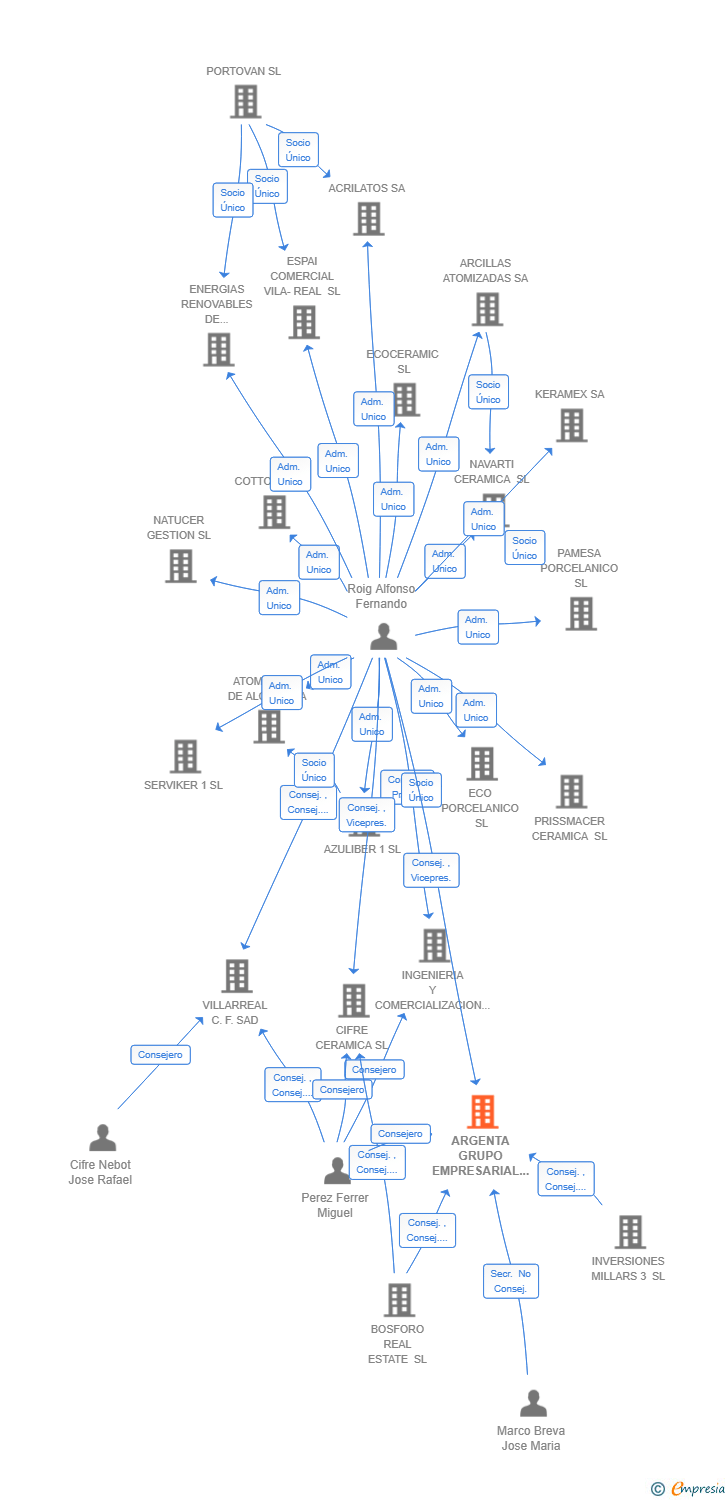 Vinculaciones societarias de ARGENTA GRUPO EMPRESARIAL SL