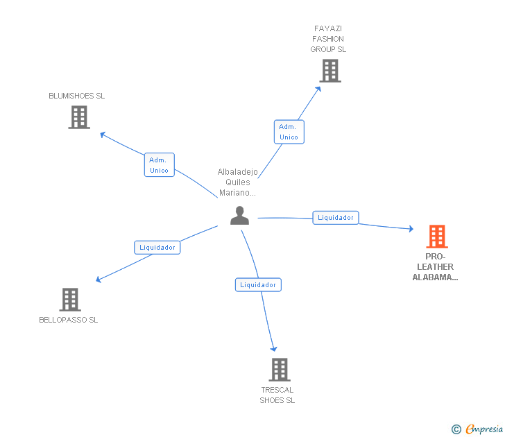 Vinculaciones societarias de PRO-LEATHER ALABAMA SHOES SL