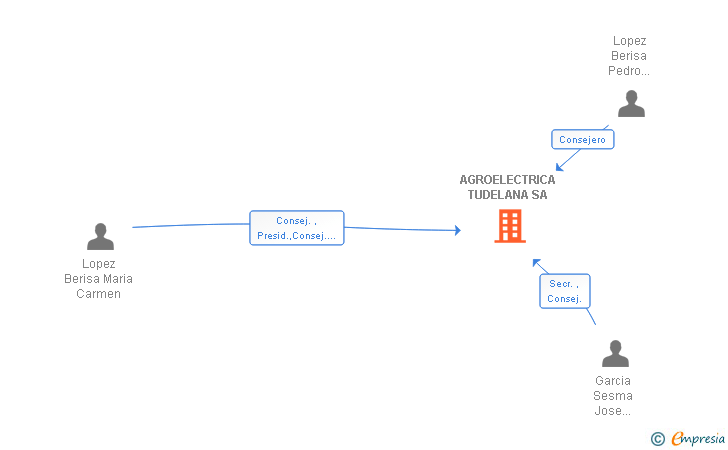 Vinculaciones societarias de AGROELECTRICA TUDELANA SA