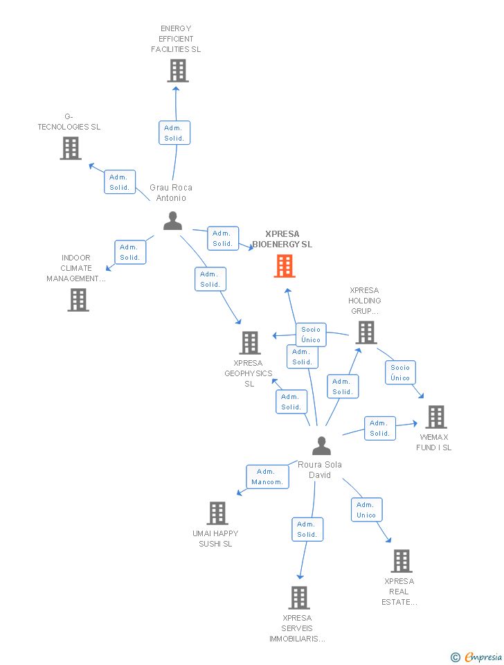 Vinculaciones societarias de XPRESA BIOENERGY SL