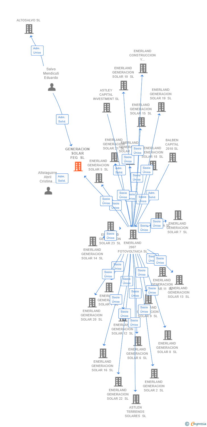 Vinculaciones societarias de GENERACION SOLAR FEG SL