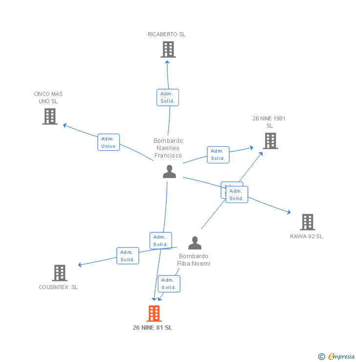 Vinculaciones societarias de 26 NINE 81 SL