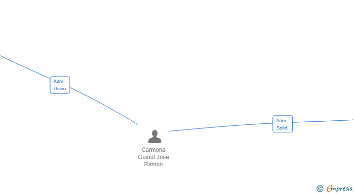 Vinculaciones societarias de AKON HOMES SL