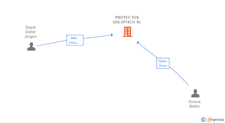 Vinculaciones societarias de PROYECTOS GOLDFISCH SL