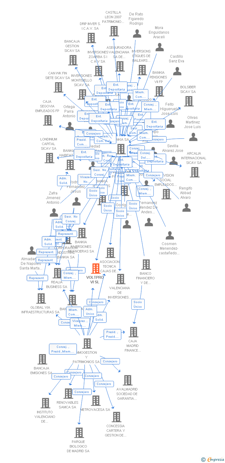 Vinculaciones societarias de VOLTPRO VI SL