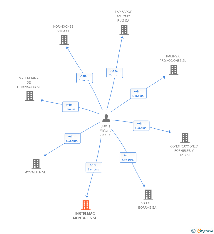 Vinculaciones societarias de INSTELMAC MONTAJES SL