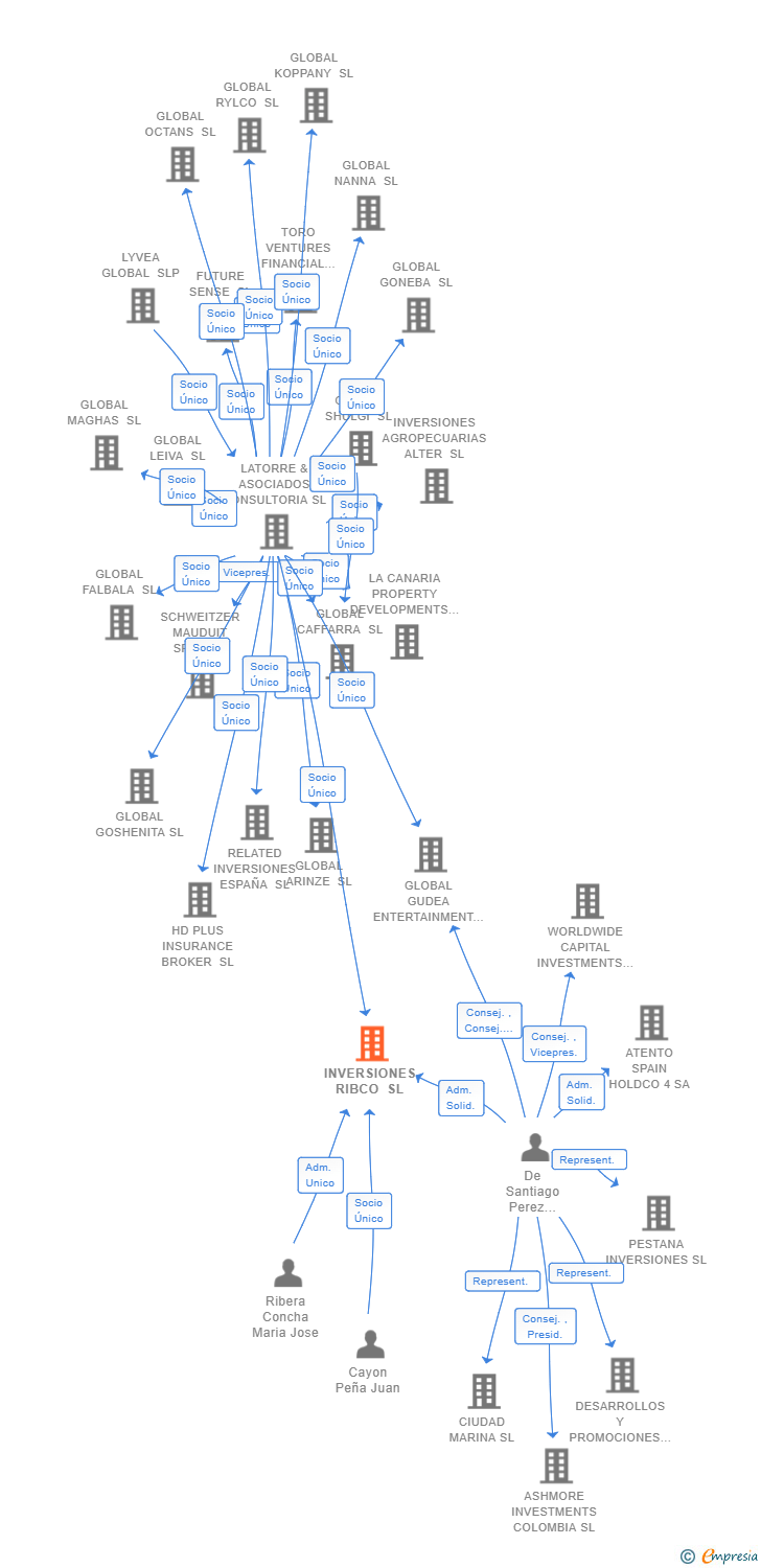 Vinculaciones societarias de INVERSIONES RIBCO SL