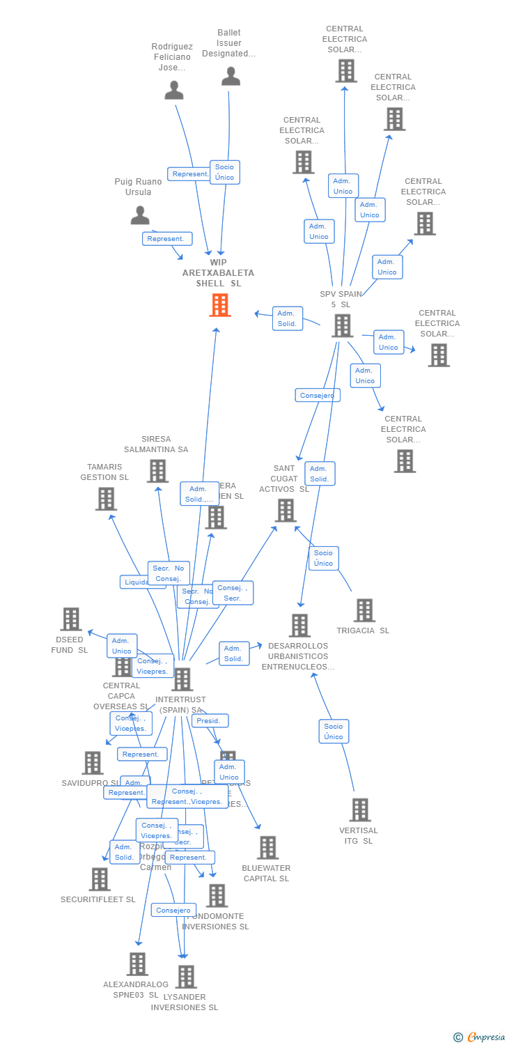 Vinculaciones societarias de WIP ARETXABALETA SHELL SL (EXTINGUIDA)