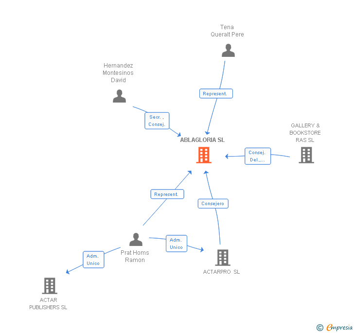 Vinculaciones societarias de ABLAGLORIA SL