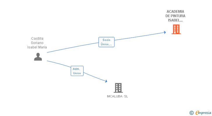Vinculaciones societarias de ACADEMIA DE PINTURA ISABEL MARIA CASTILLA SL