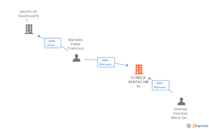Vinculaciones societarias de CLINICA SANTALUM SL