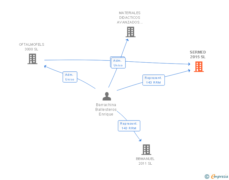 Vinculaciones societarias de SERMED 2015 SL
